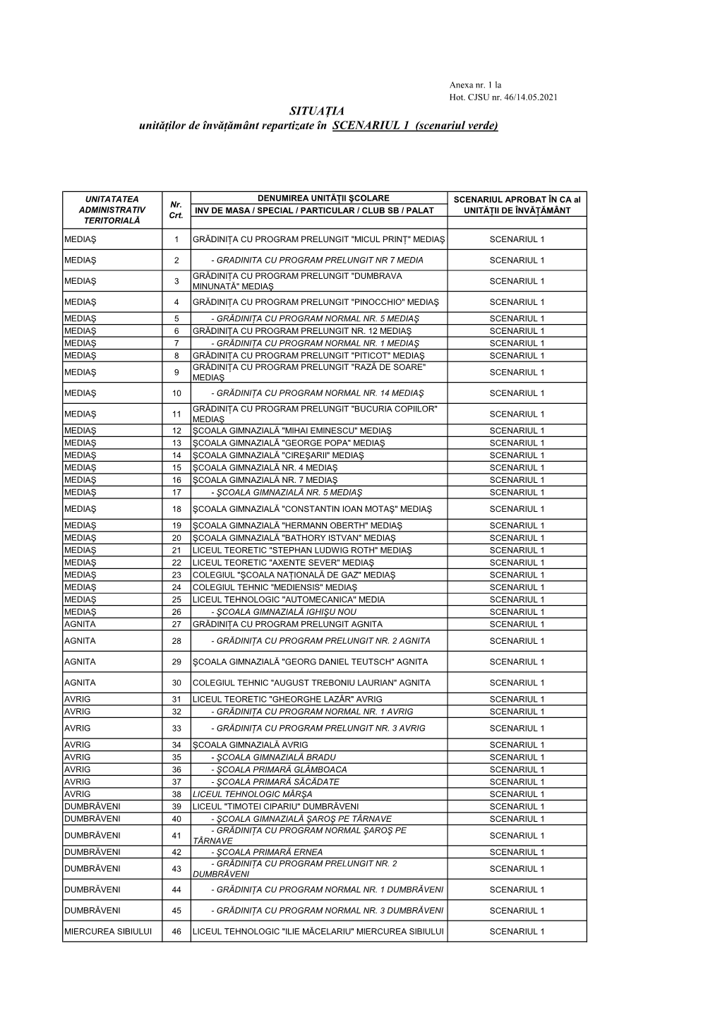 SITUAŢIA Unităţilor De Învăţământ Repartizate În SCENARIUL 1 (Scenariul Verde)