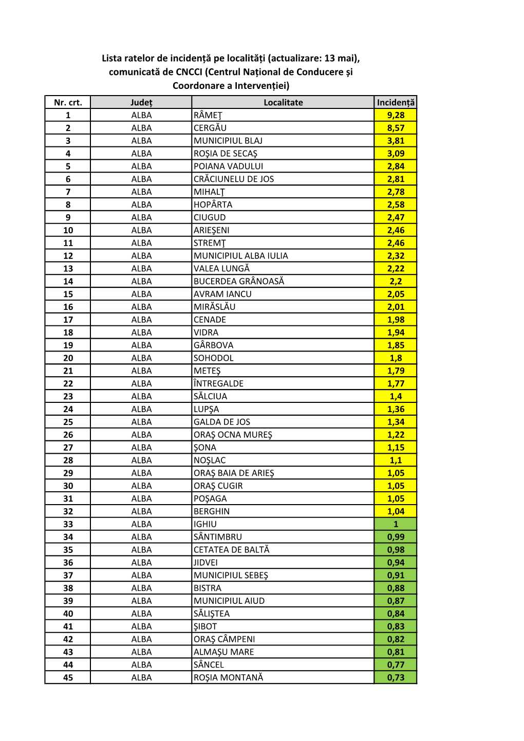 Lista Ratelor De Incidență Covid-19 Pe Localități