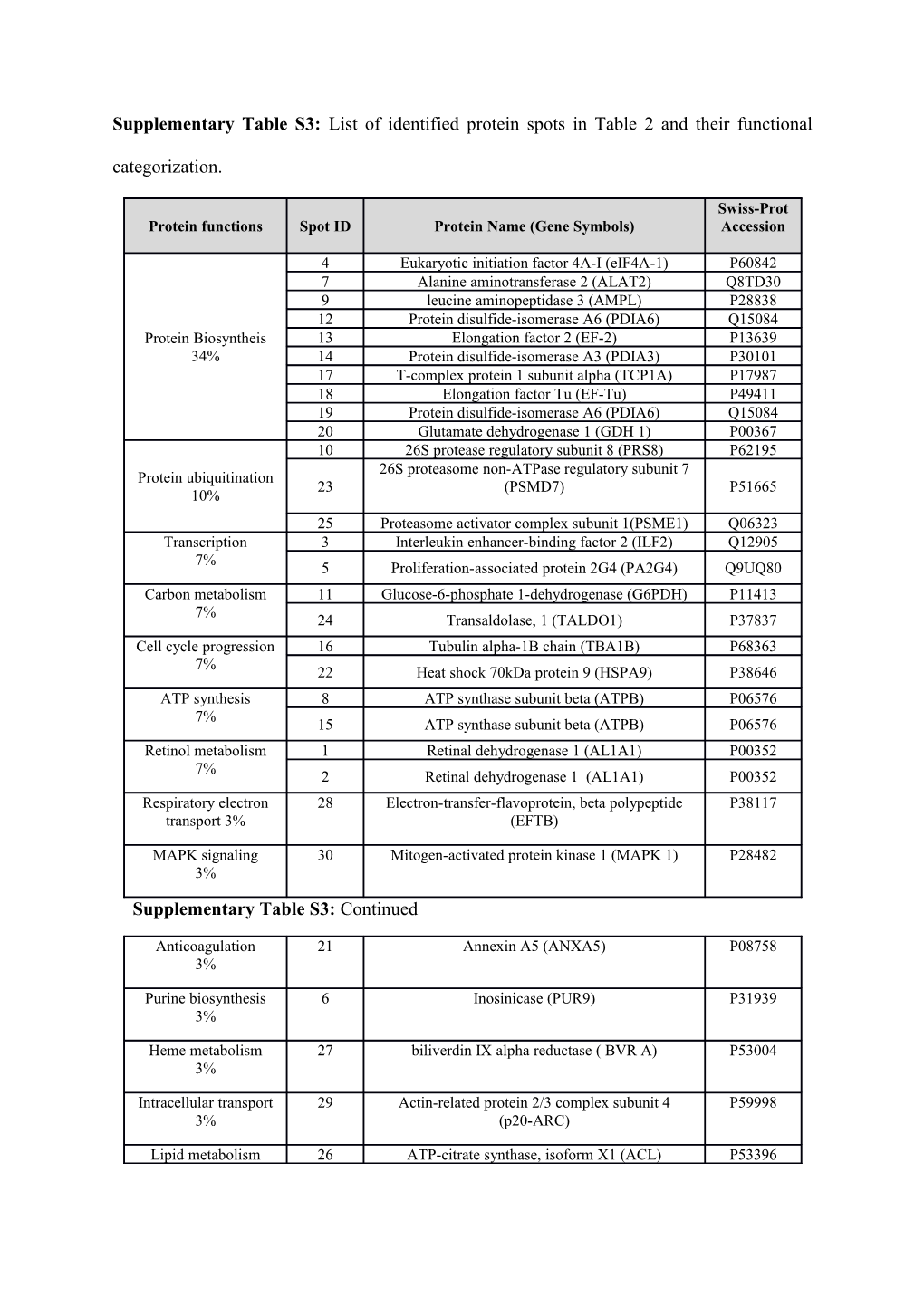 Supplementary Table S3: List of Identified Protein Spots in Table 2 and Their Functional