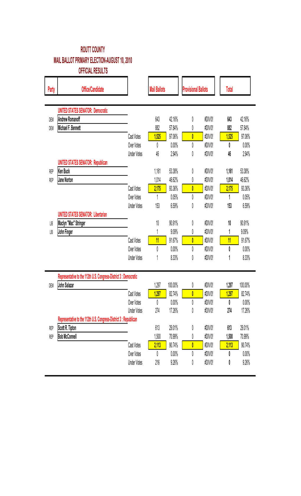 2010 Primary Election Results