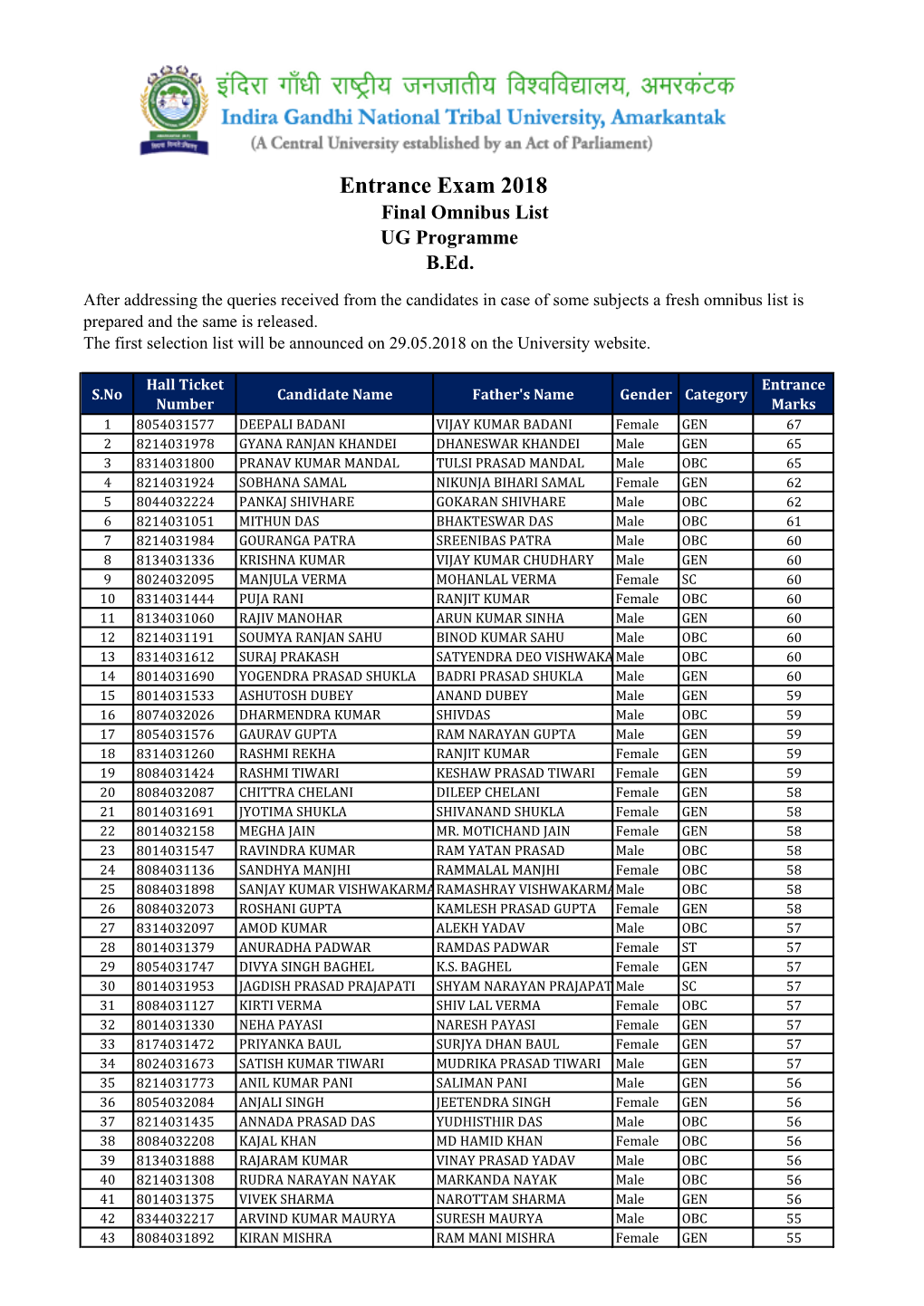 Entrance Exam 2018 Final Omnibus List UG Programme B.Ed