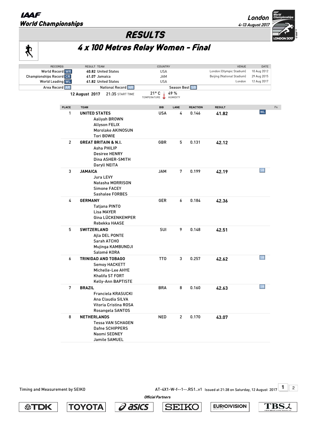 RESULTS 4 X 100 Metres Relay Women - Final