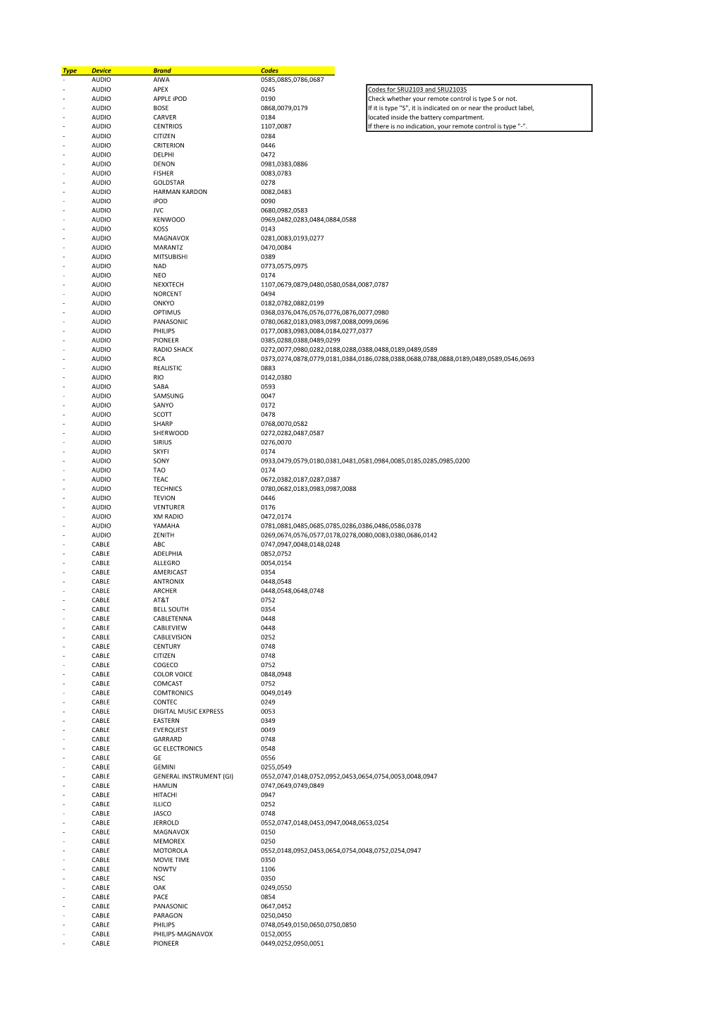 Type Device Brand Codes