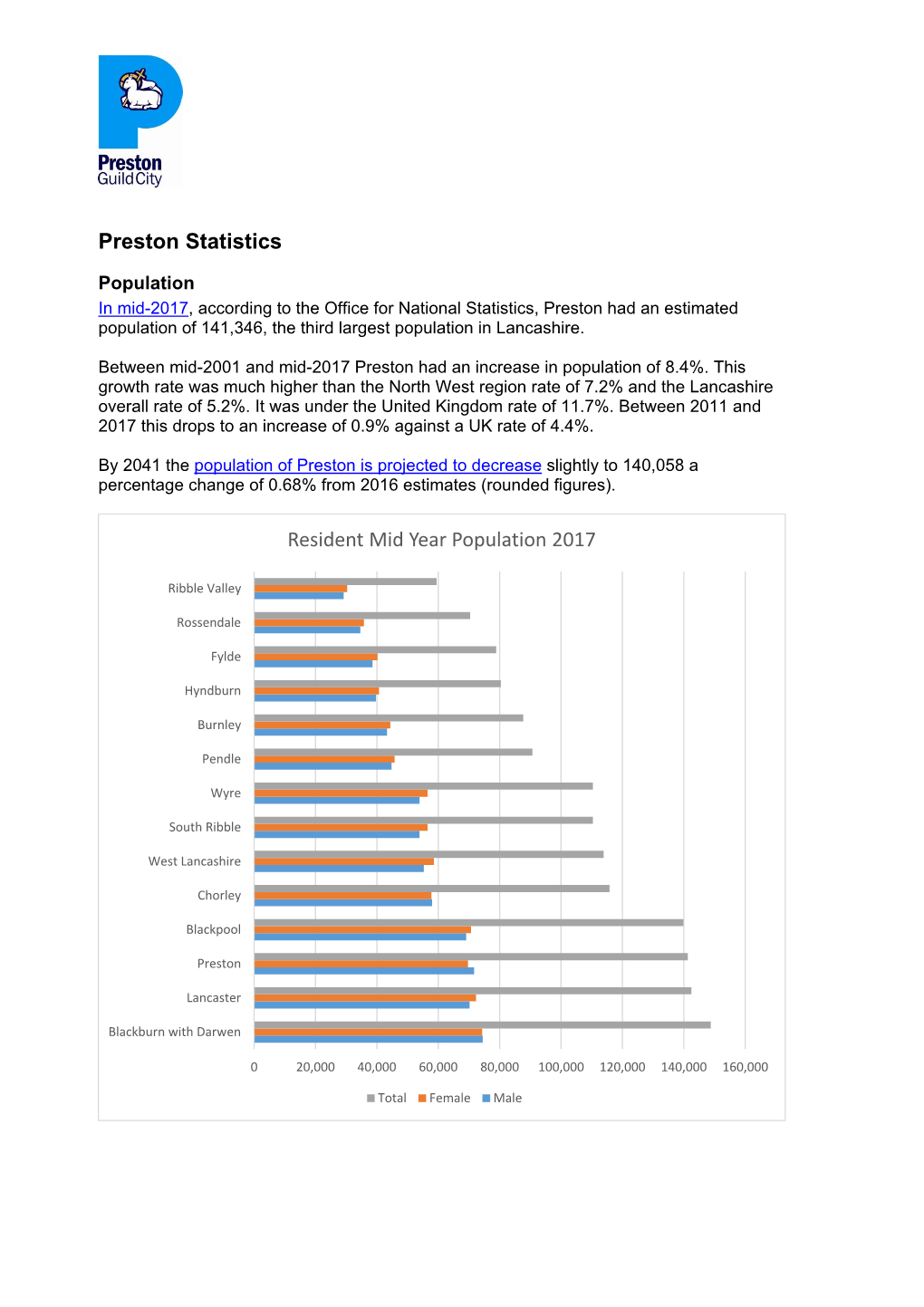 Preston Key Statistics 2019