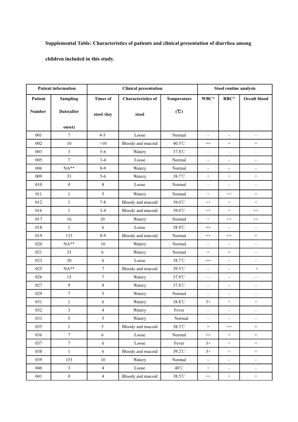 Supplemental Table: Characteristics of Patients and Clinical Presentation of Diarrhea