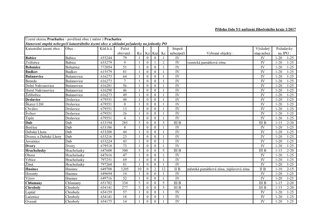 Prachatice Stanovení Stupňů Nebezpečí Katastrálního Území Obce a Základní Požadavky Na Jednotky PO Katastrální Území Obce : Obec : Kód K.Ú