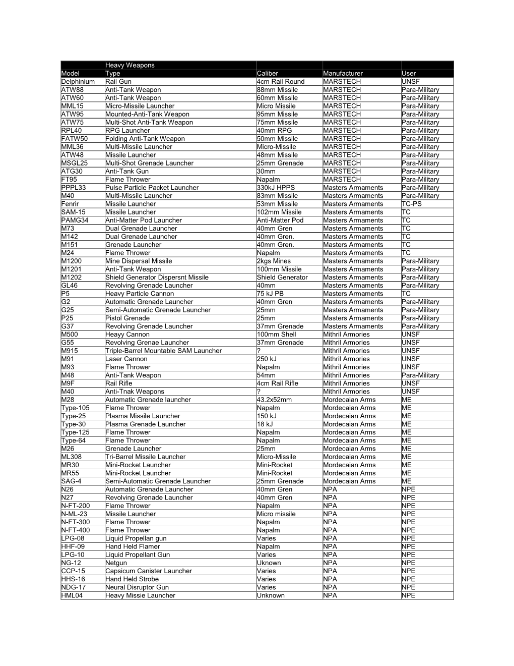 Heavy Weapons Model Type Caliber Manufacturer User Delphinium Rail