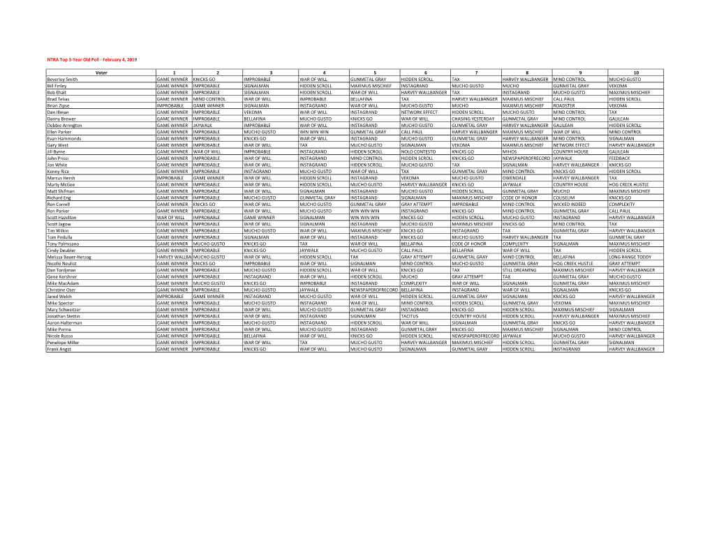 NTRA Top 3-Year Old Poll - February 4, 2019