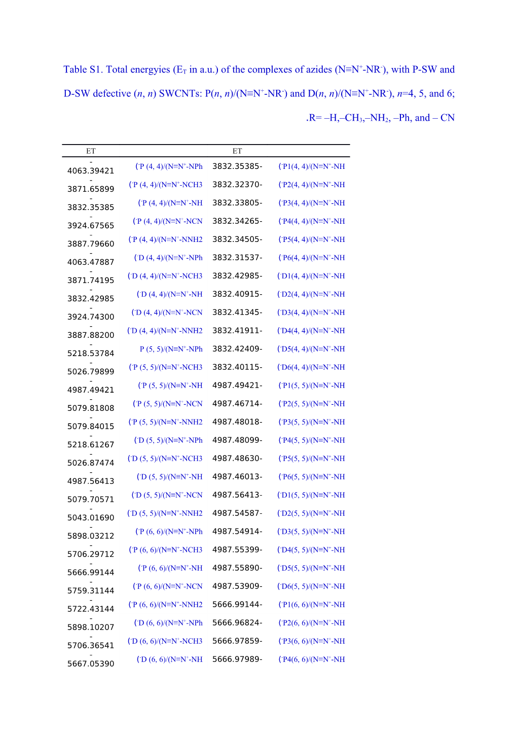 Table S1. Total Energyies (ET in A.U.) of the Complexes of Azides (N N+-NR-), with P-SW