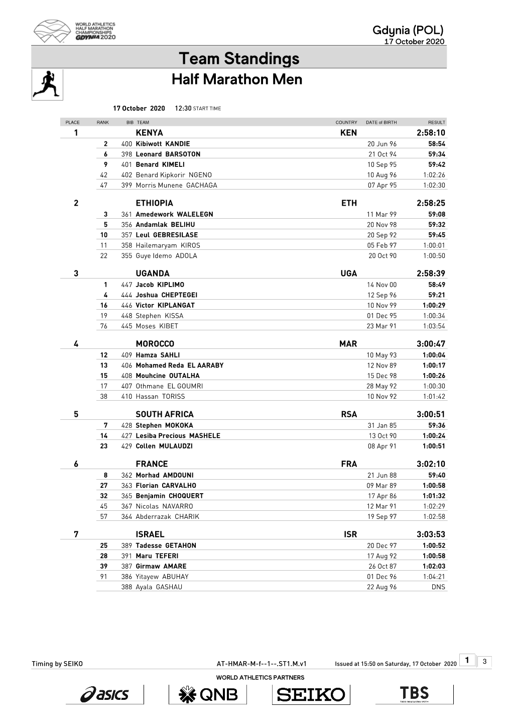 Team Standings Half Marathon Men