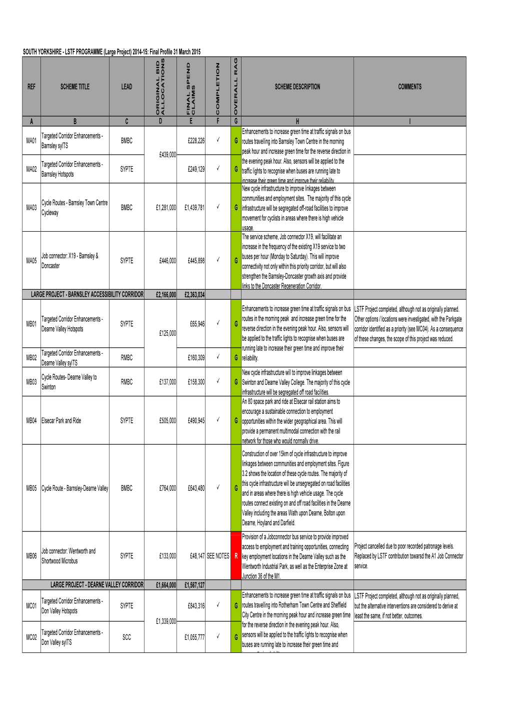 SOUTH YORKSHIRE - LSTF PROGRAMME (Large Project) 2014-15: Final Profile 31 March 2015