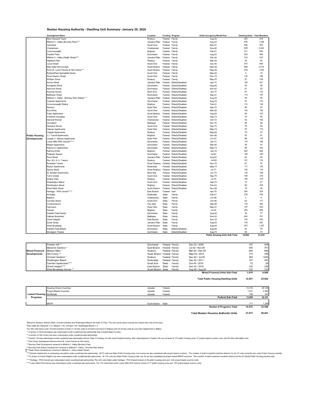 Dwelling Unit Summary- January 29, 2020