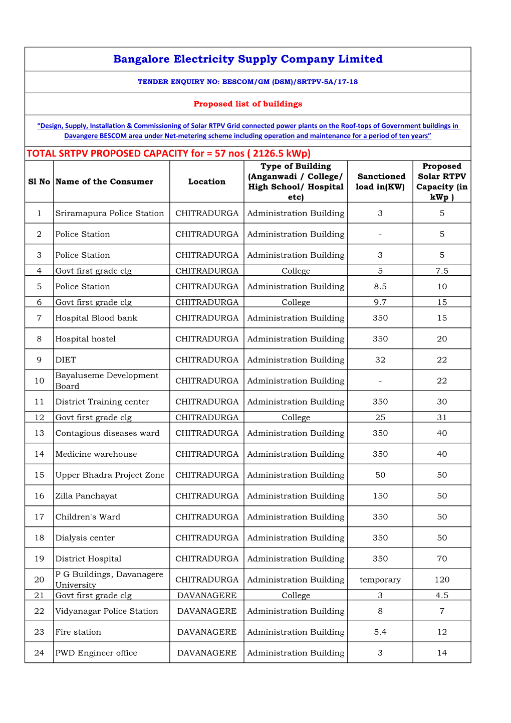 Bangalore Electricity Supply Company Limited TOTAL SRTPV