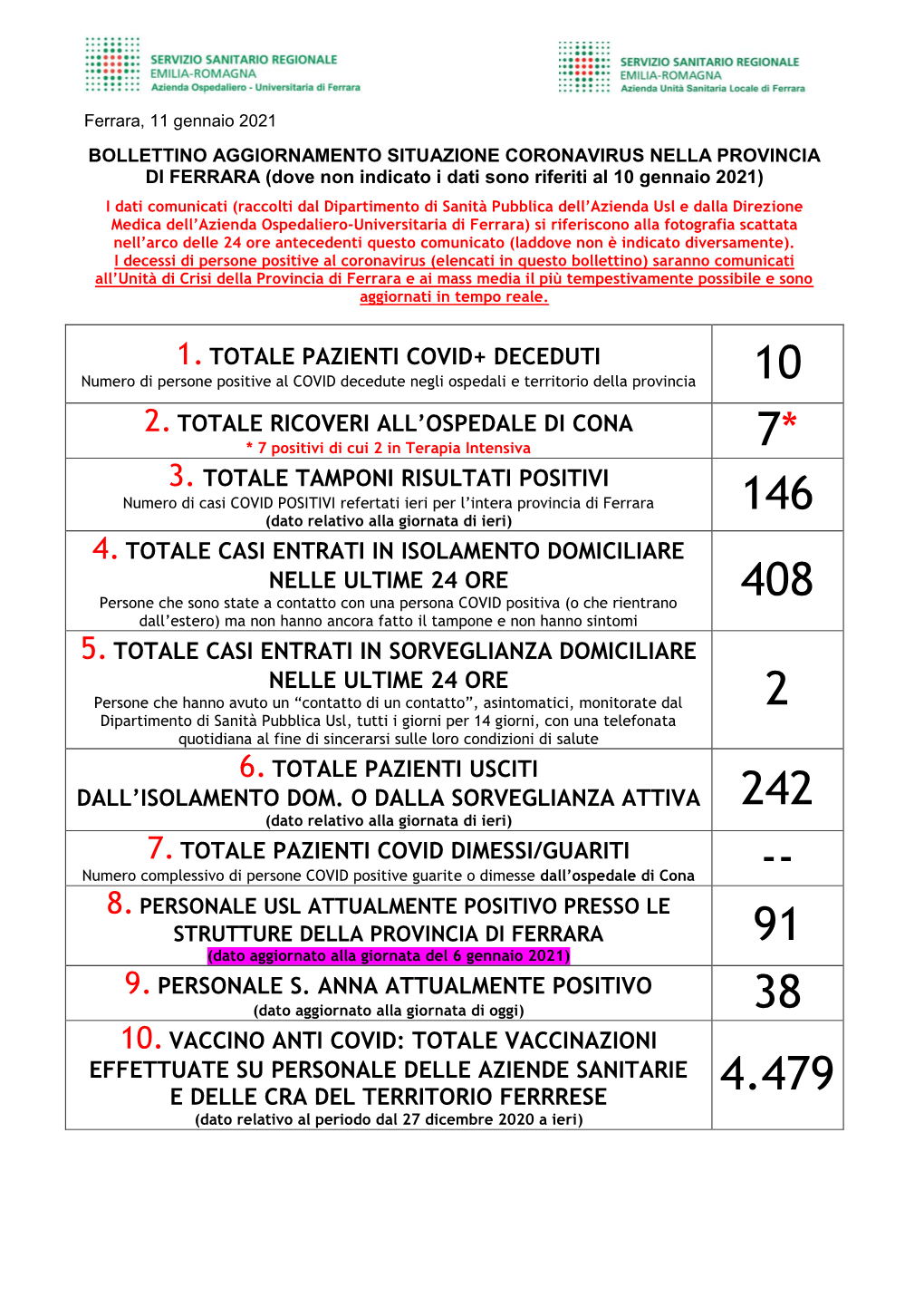 Situazione Coronavirus Provincia Di Ferrara 11 Gennaio 2021.Pdf