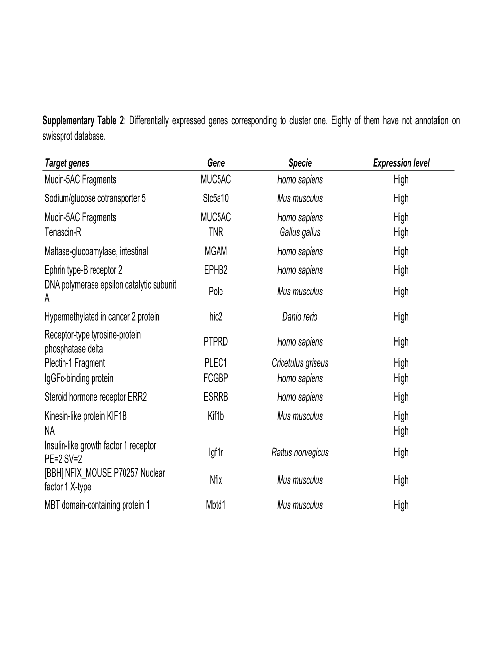 Supplementary Table 2: Differentially Expressed Genes Corresponding to Cluster One