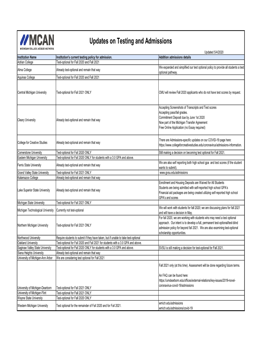 Testing and Admission Update (2).Xlsx