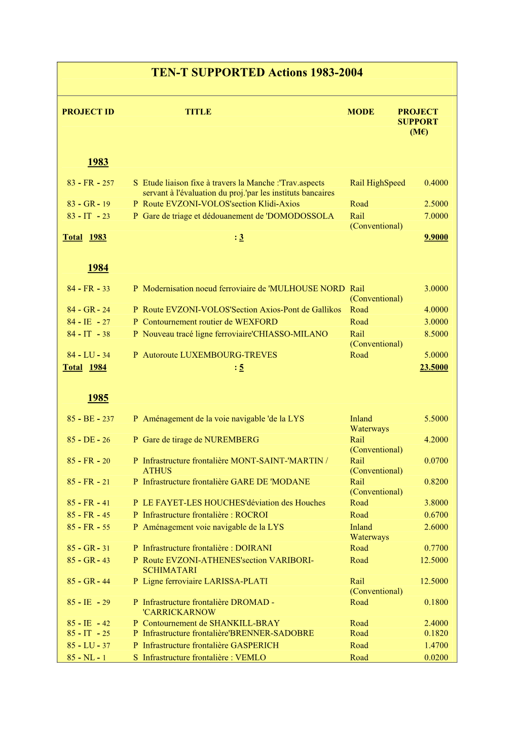 TEN-T SUPPORTED Actions 1983-2004