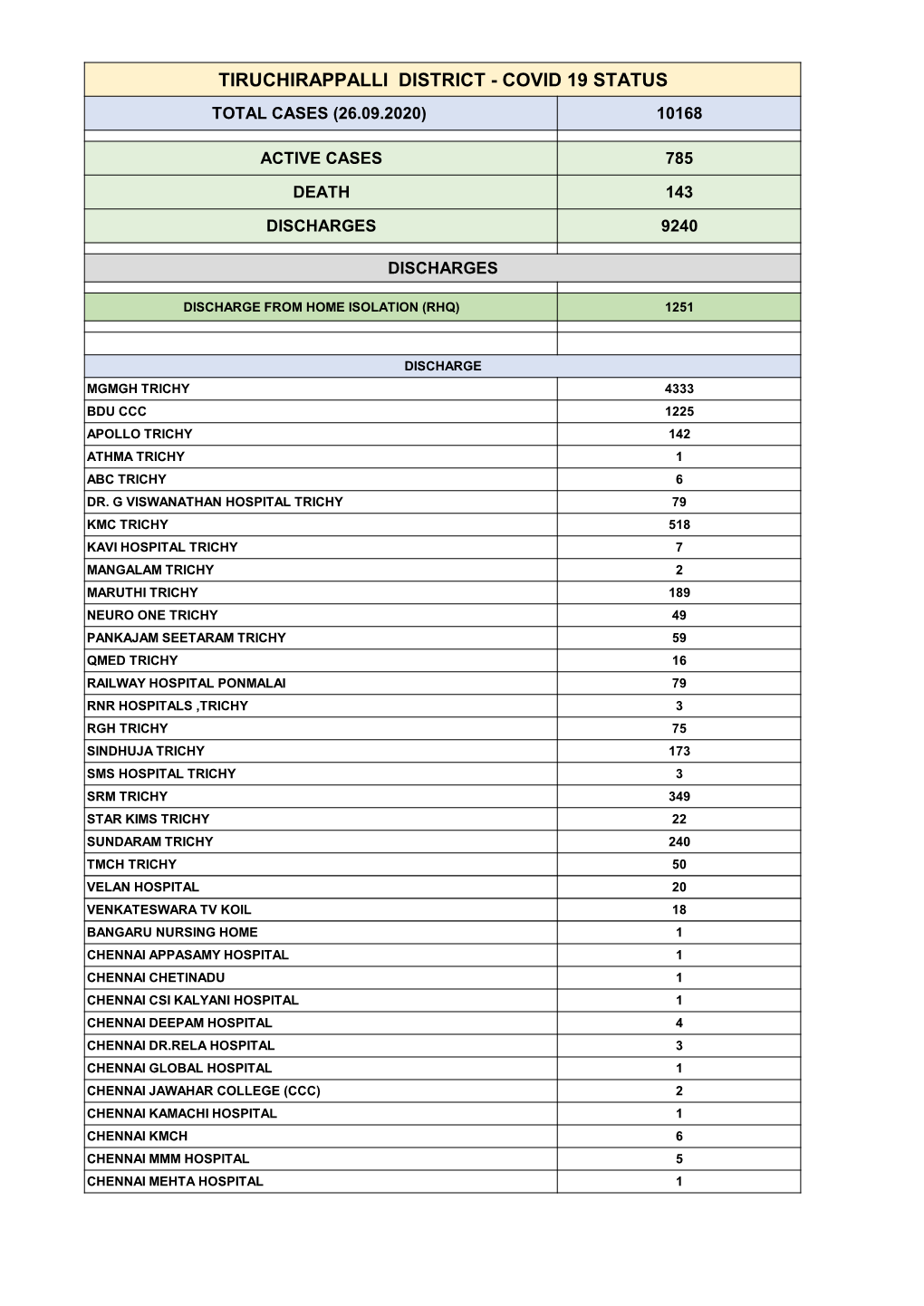 Tiruchirappalli District - Covid 19 Status Total Cases (26.09.2020) 10168