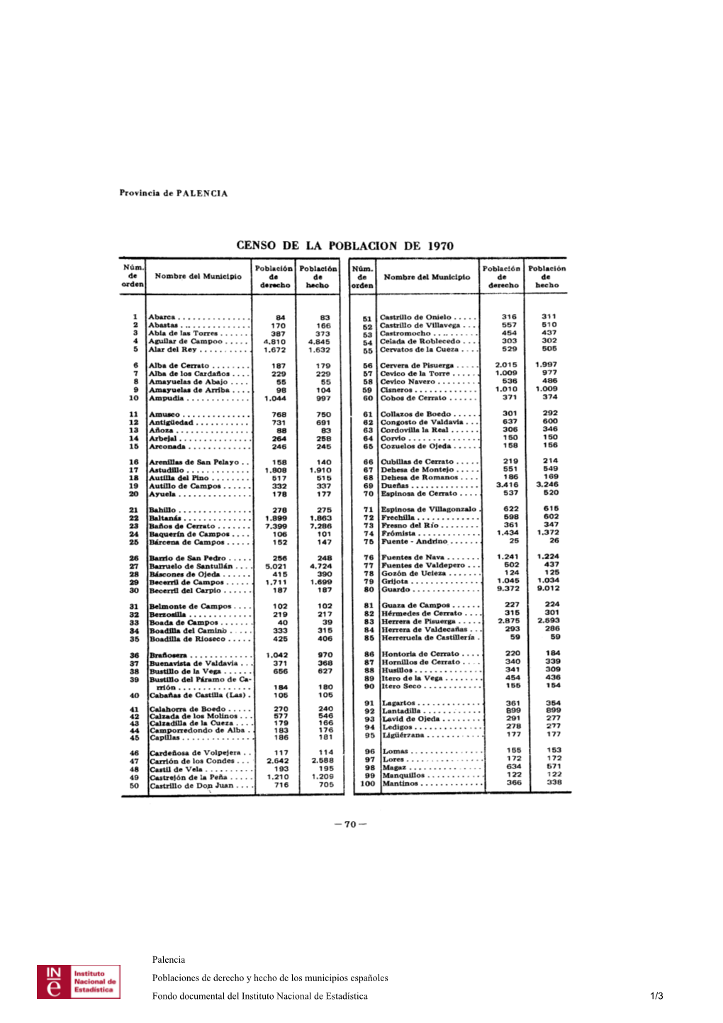 Palencia Poblaciones De Derecho Y Hecho De Los Municipios Españoles Fondo Documental Del Instituto Nacional De Estadística 1/3