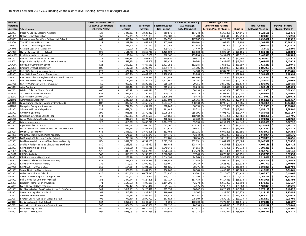 Annualized Funding Allocation Via the District-Level Funding Formula As