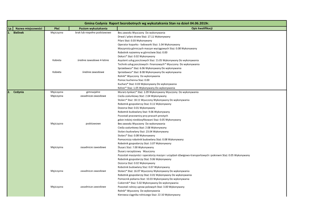 Gmina Cedynia Raport Bezrobotnych Wg Wykształcenia Stan Na Dzień 04.06.2019R