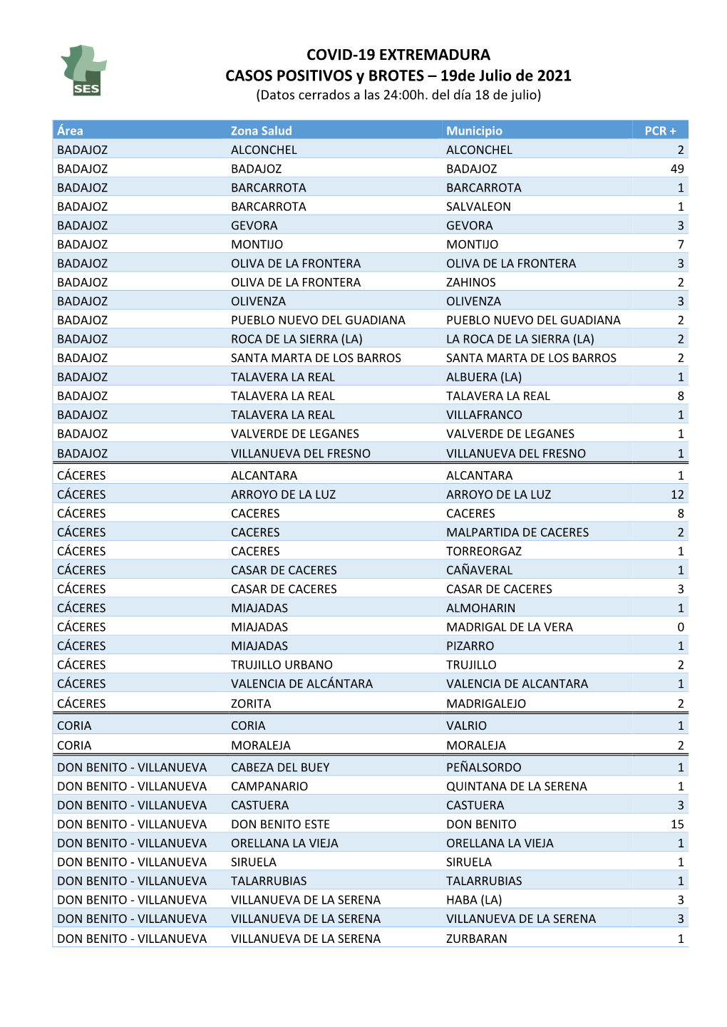 210719 Datos Covid- 19 EXT.Casos+ Y Brotes