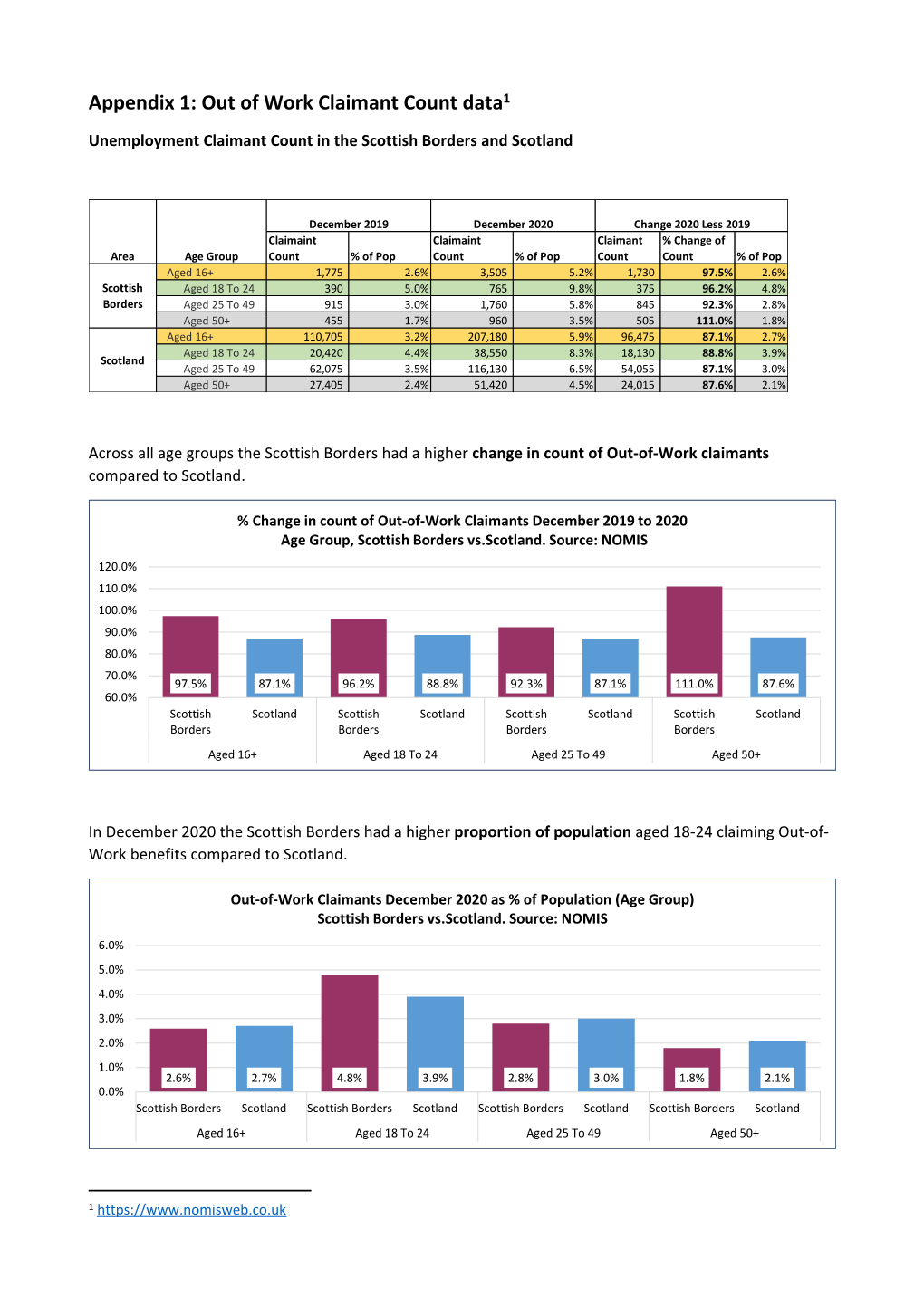 Appendix 1: out of Work Claimant Count Data1