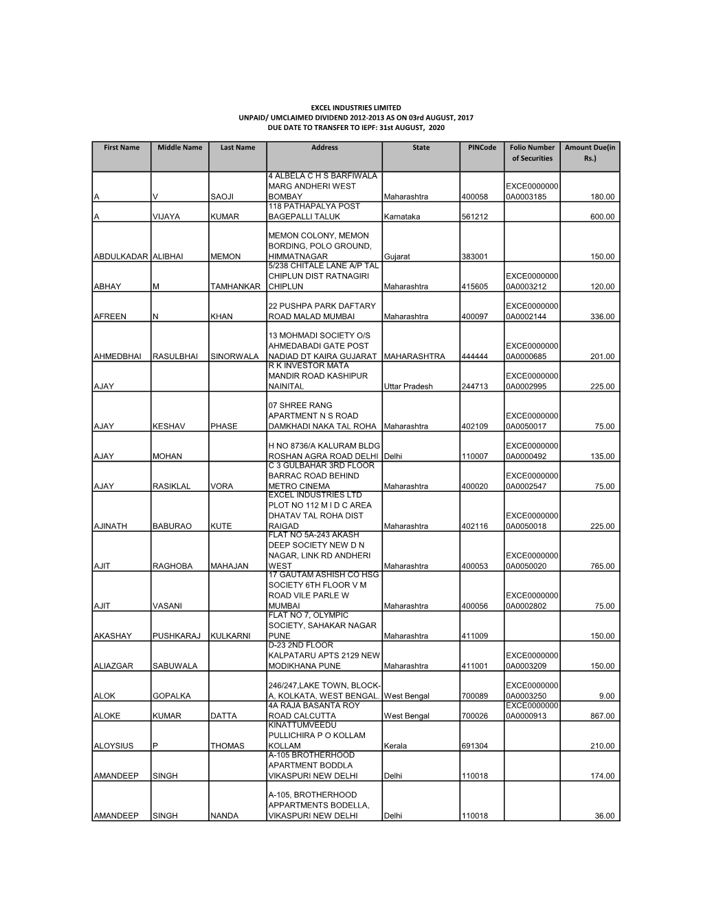 Unclaimed Unpaid Dividend Amount 2012-13