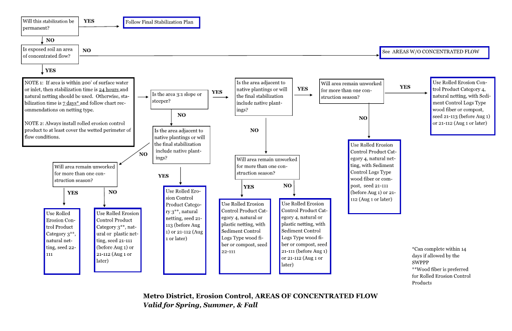 Metro District, Erosion Control, AREAS of CONCENTRATED FLOW Valid for Spring, Summer, & Fall