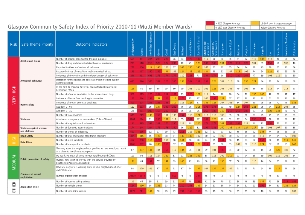 Glasgow Community Safety Index of Priority 2010/11 (Multi Member Wards) 0-15% Over Glasgow Average Below Glasgow Average