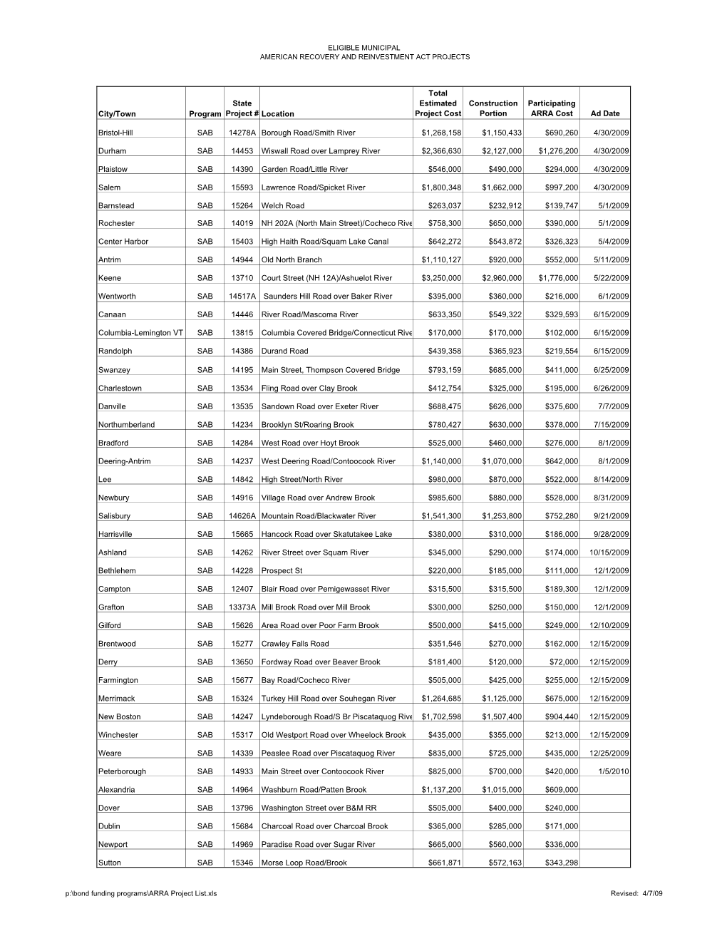 ARRA Project List.Xls Revised: 4/7/09 ELIGIBLE MUNICIPAL AMERICAN RECOVERY and REINVESTMENT ACT PROJECTS