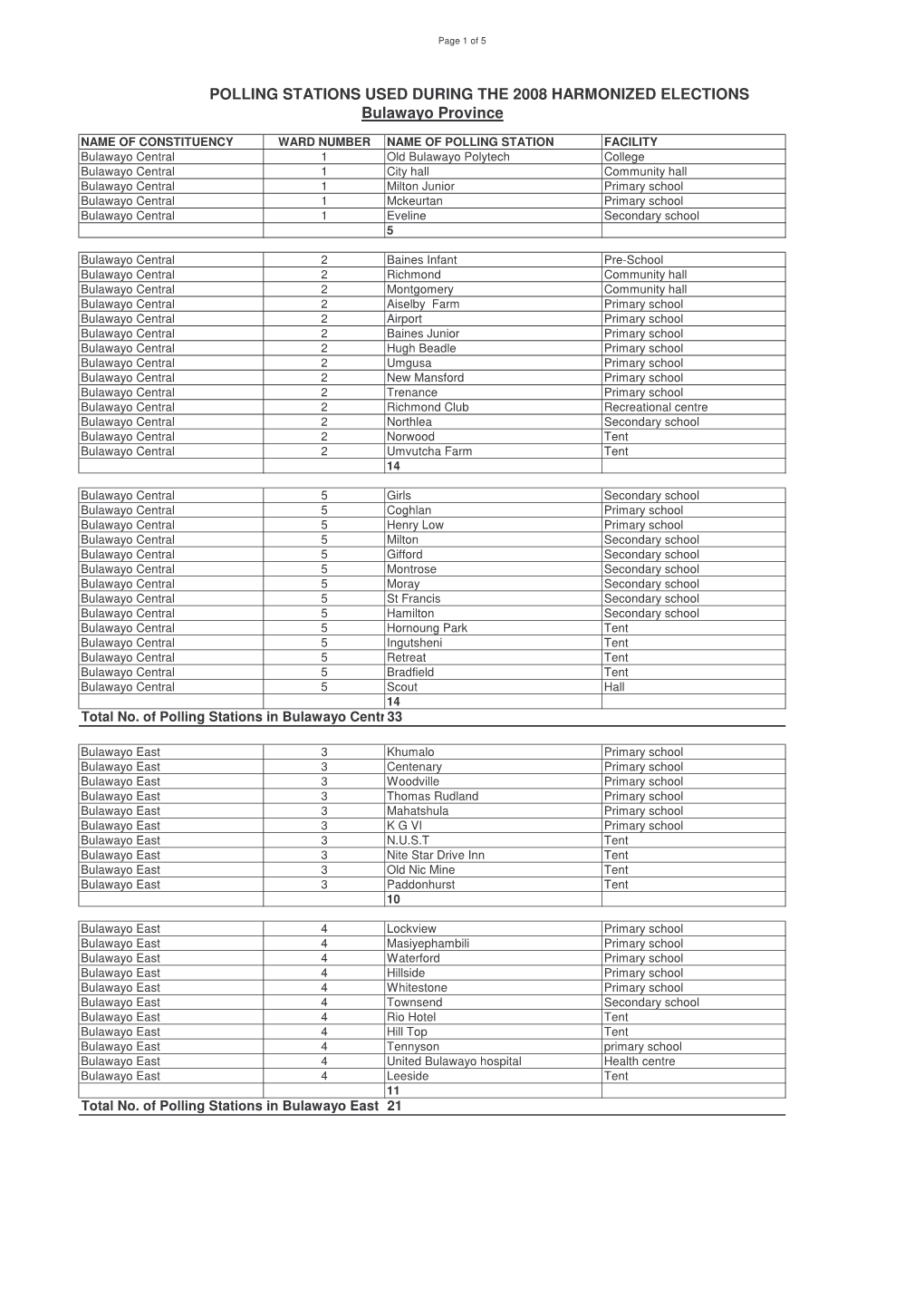 POLLING STATIONS USED DURING the 2008 HARMONIZED ELECTIONS Bulawayo Province