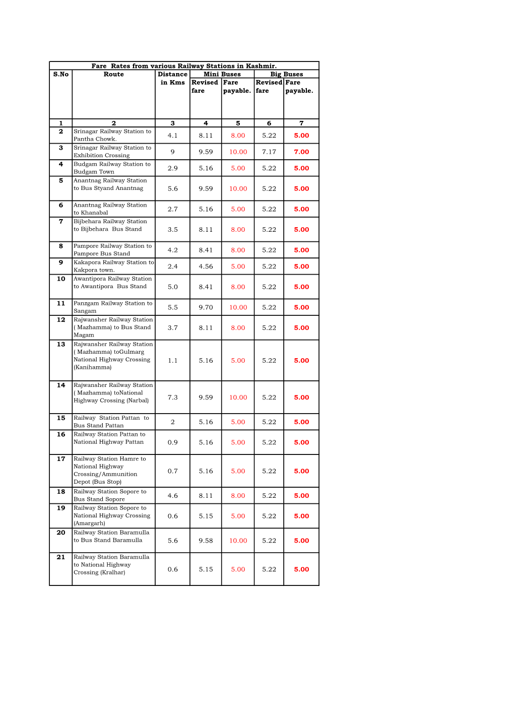 Fare Rate from Various Railway Stations in Kashmir