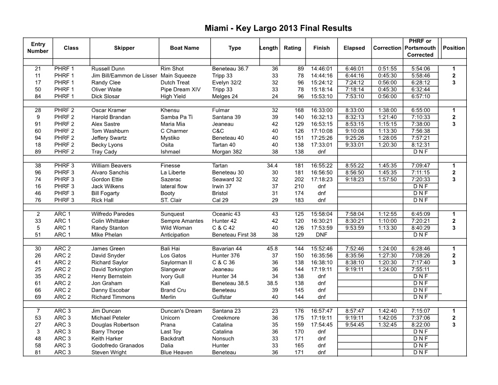 Miami Key Largo 2013 Results