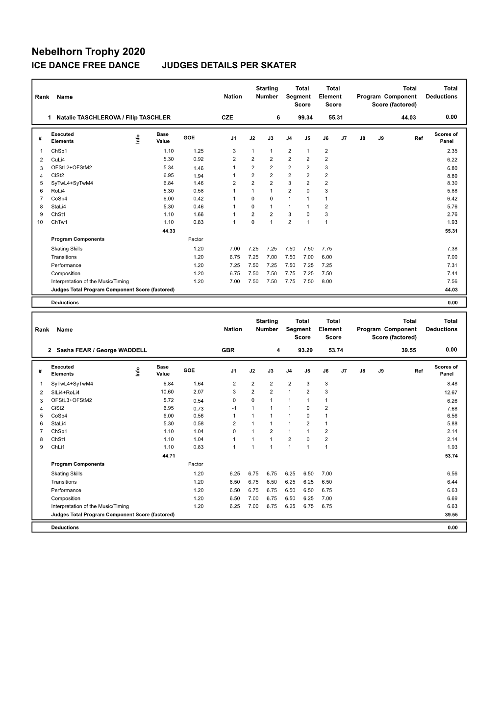 Nebelhorn Trophy 2020 ICE DANCE FREE DANCE JUDGES DETAILS PER SKATER