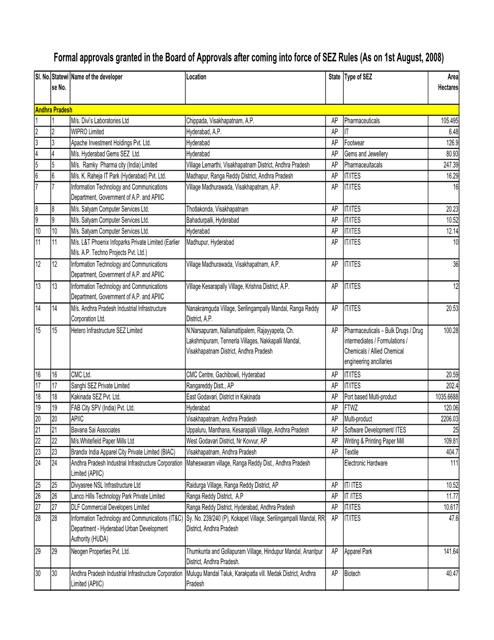 Formal Approvals Granted Under SEZ