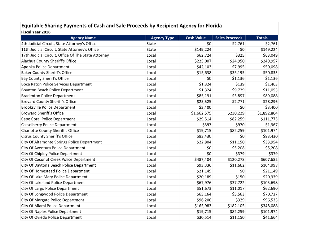 Equitable Sharing Payments of Cash and Sale Proceeds by Recipient