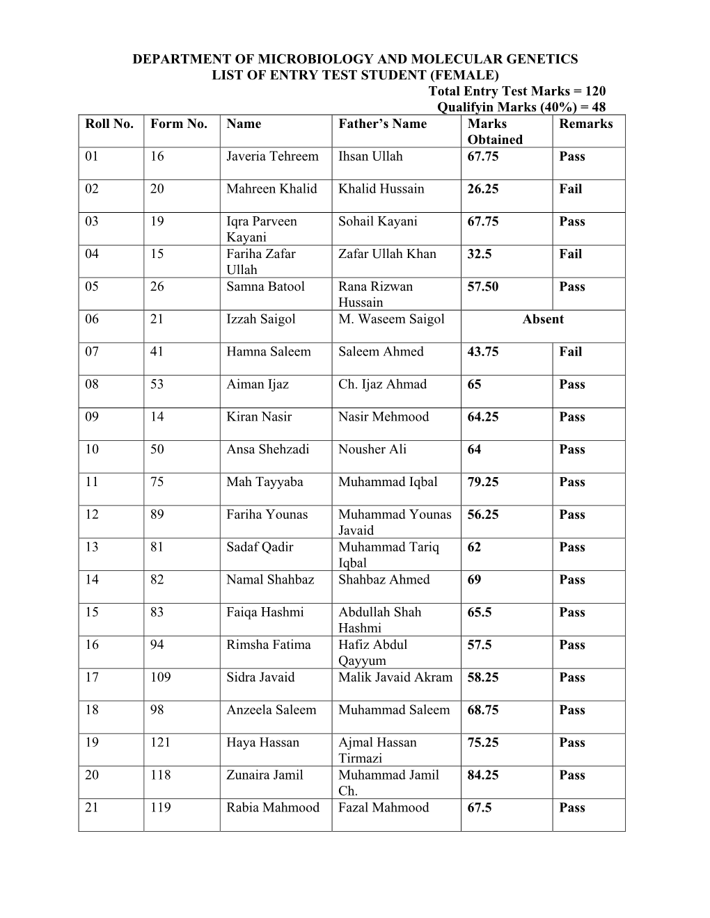 DEPARTMENT of MICROBIOLOGY and MOLECULAR GENETICS LIST of ENTRY TEST STUDENT (FEMALE) Total Entry Test Marks = 120 Qualifyin Marks (40%) = 48 Roll No