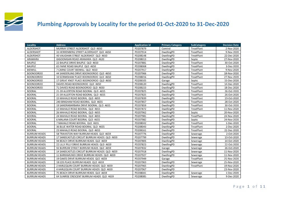 Plumbing Approvals by Locality for the Period 01-Oct-2020 to 31-Dec-2020