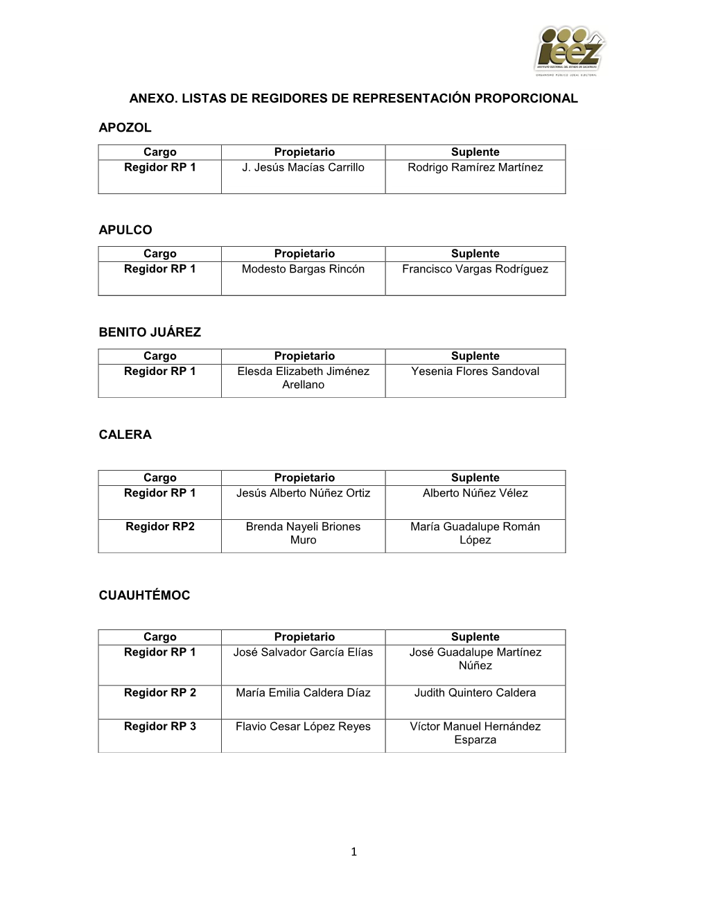 1 Anexo. Listas De Regidores De Representación