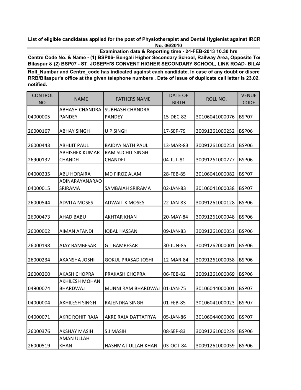 Control No. Name Fathers Name Date of Birth Roll No. Venue Code 04000005 Abhash Chandra Pandey Subhash Chandra Pandey 15-Dec-82