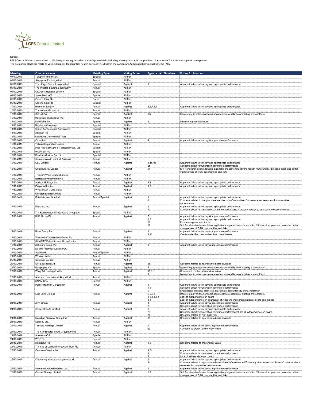 Voting Report Q3 2019/20