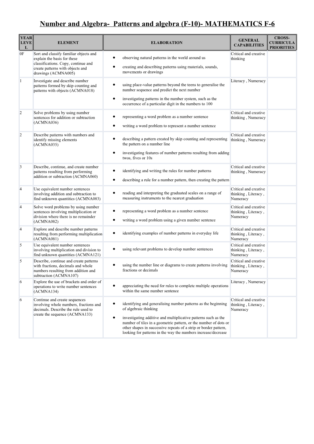 Number and Algebra- Patterns and Algebra (F-10)- MATHEMATICS F-6