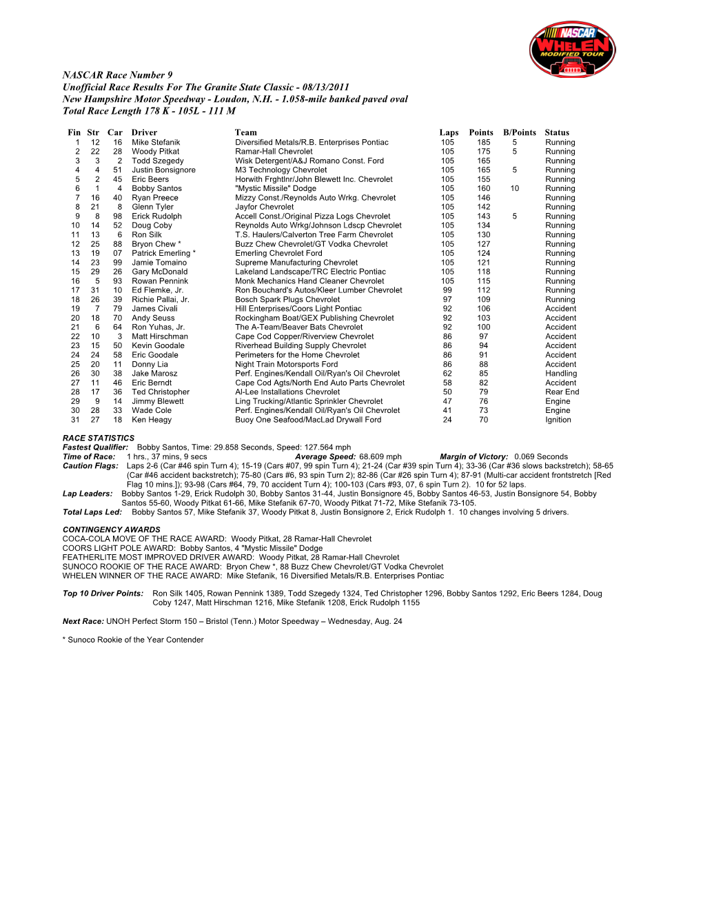 NASCAR Race Number 9 Unofficial Race Results for the Granite State Classic - 08/13/2011 New Hampshire Motor Speedway - Loudon, N.H