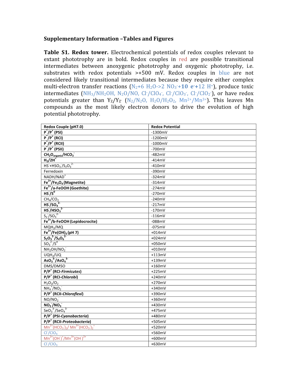 Tables and Figures Table S1. Redox Tower. Electrochemical