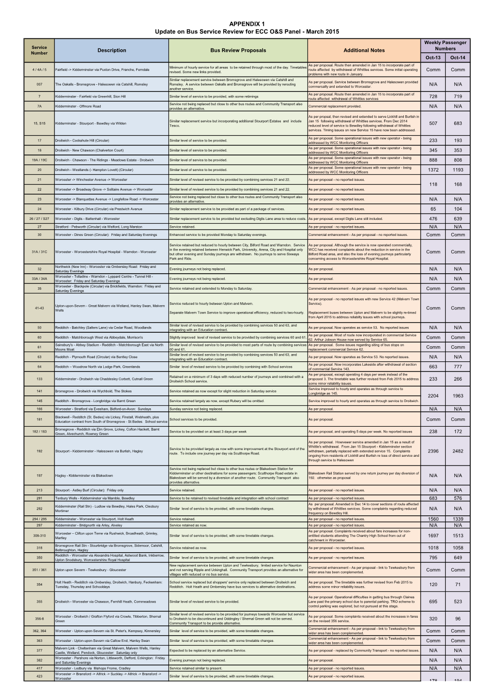 APPENDIX 1 Update on Bus Service Review for ECC O&S Panel