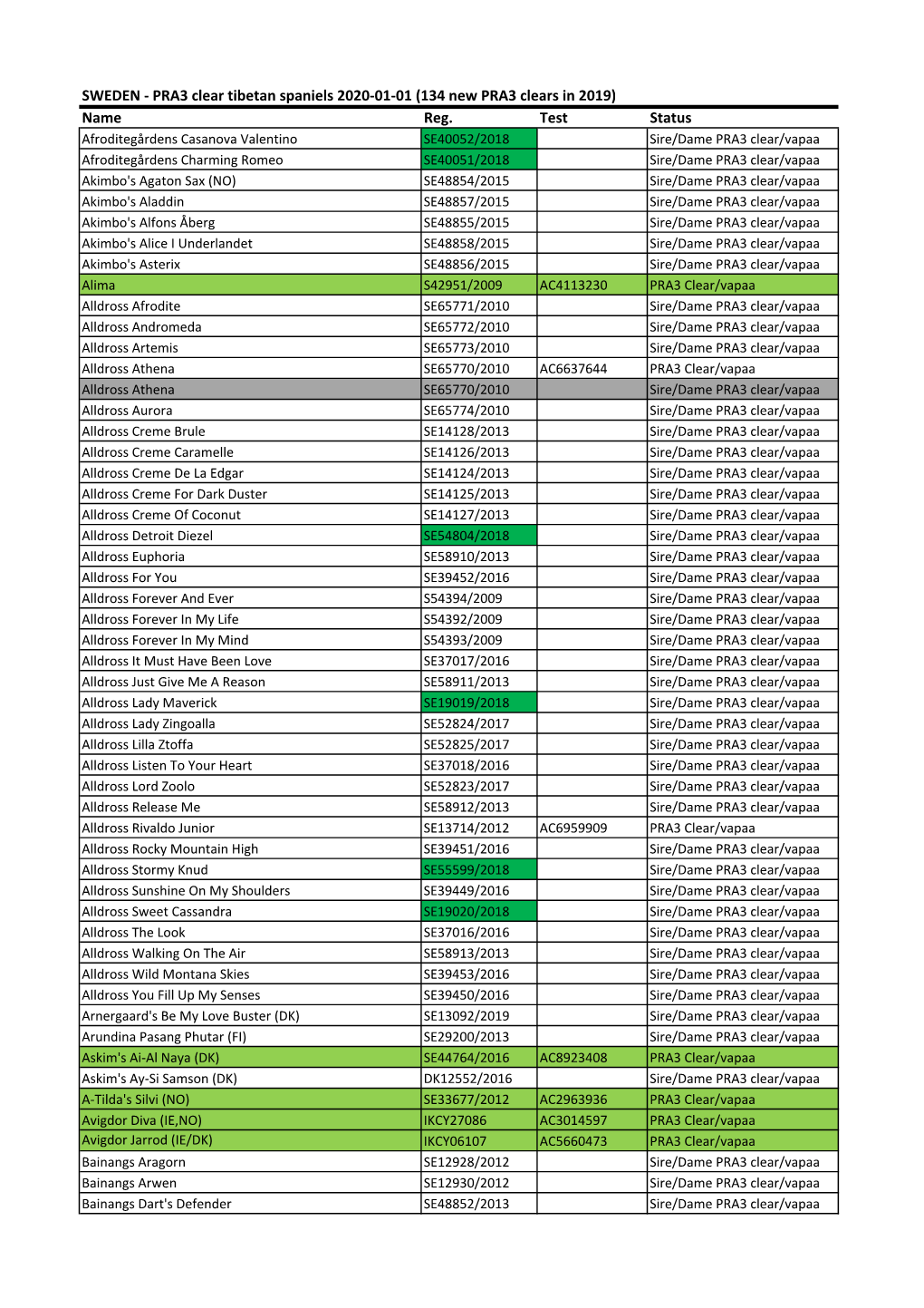 PRA3 Test Resultat 2020