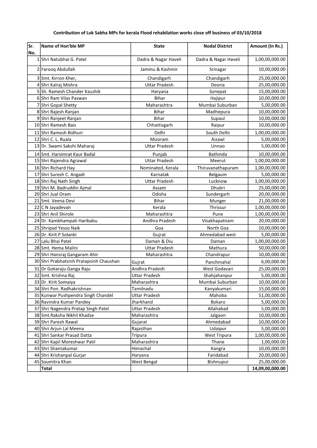 Sr. No. Name of Hon'ble MP State Nodal District Amount