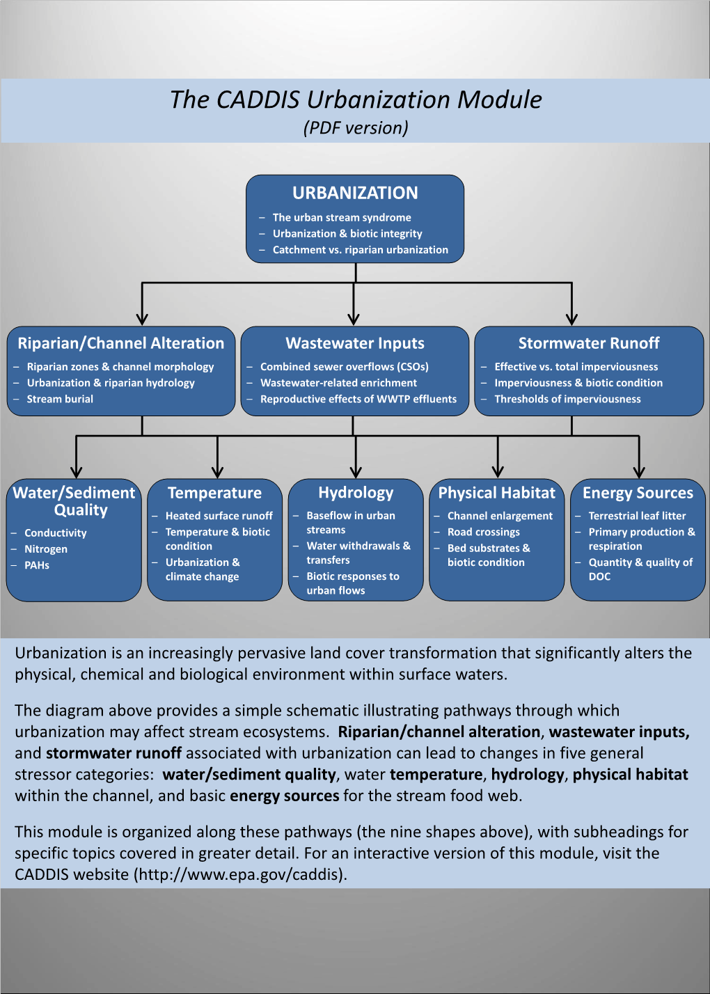 The CADDIS Urbanization Module (PDF Version)