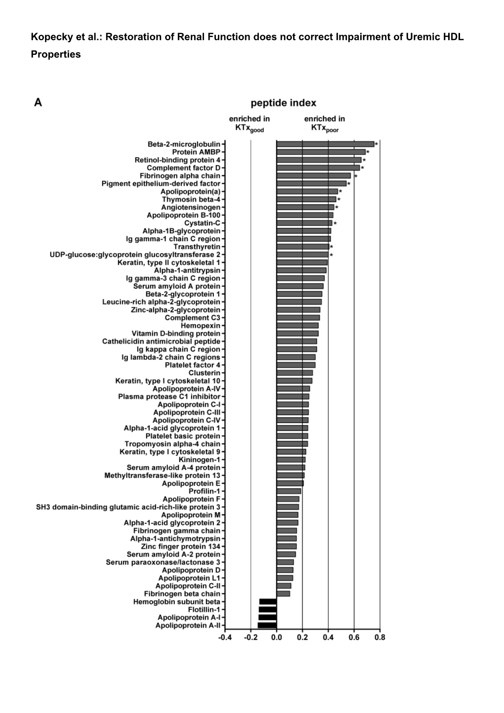 Kopecky Et Al.: Restoration of Renal Function Does Not Correct Impairment of Uremic HDL Properties